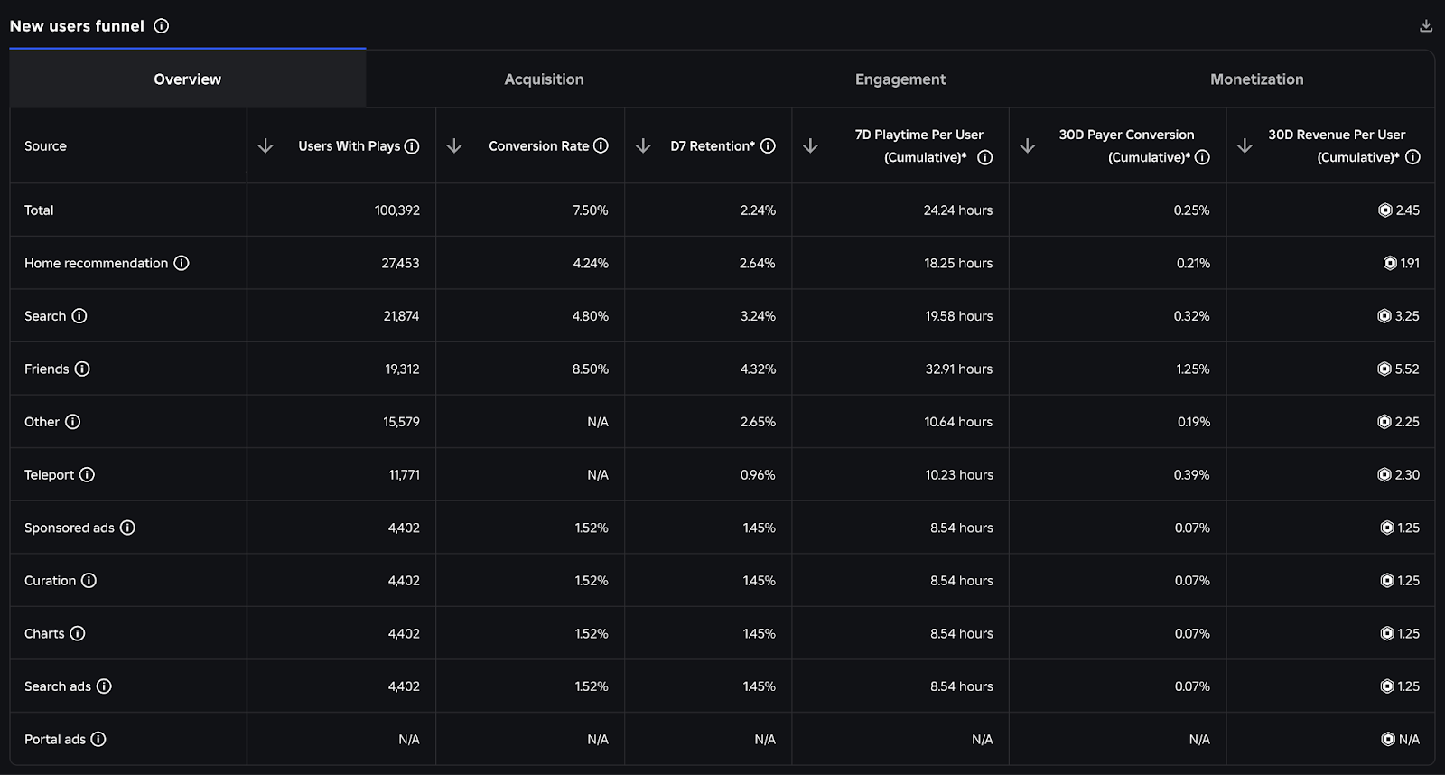 Chart indicating new users funnel by acquisition source.
