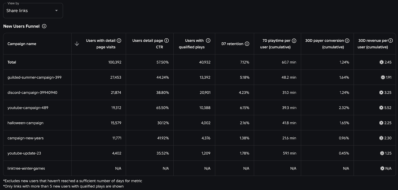 Chart indicating new users funnel by share links.