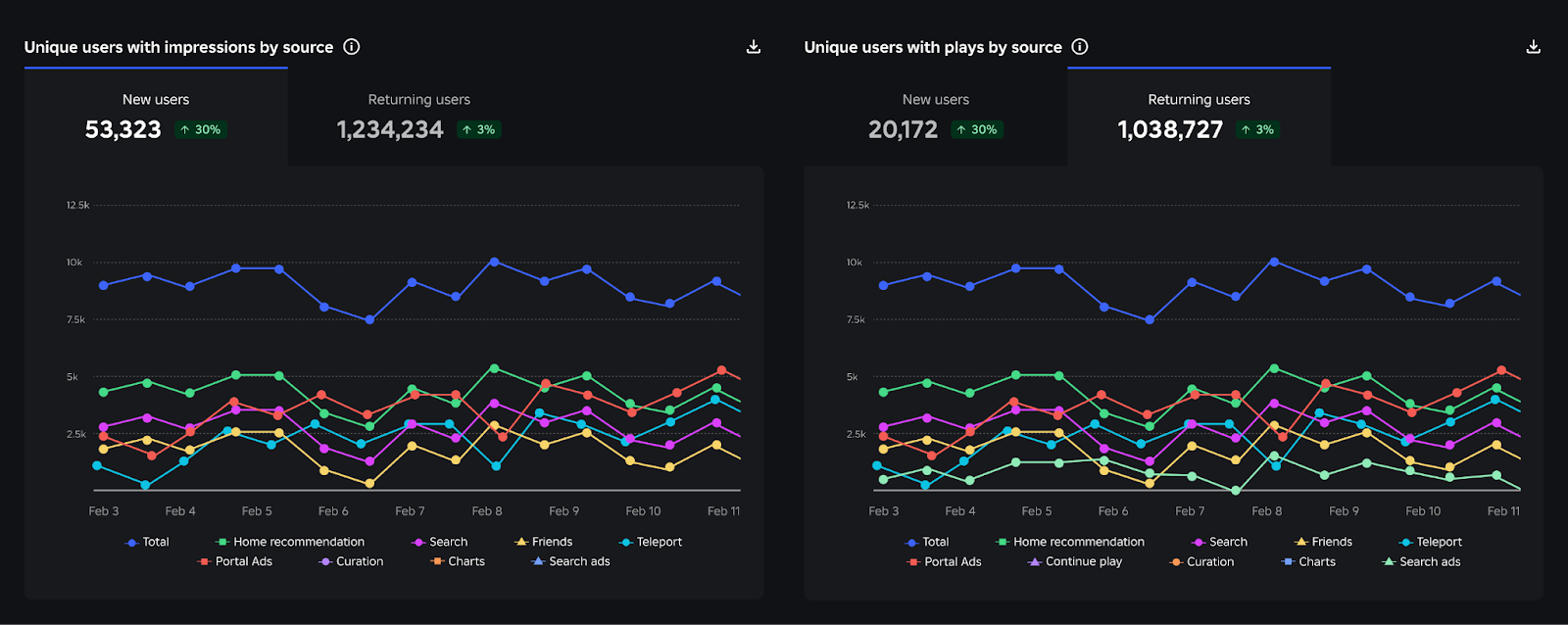 An example shows the statistics by unique users with impressions and unique users with plays by source.