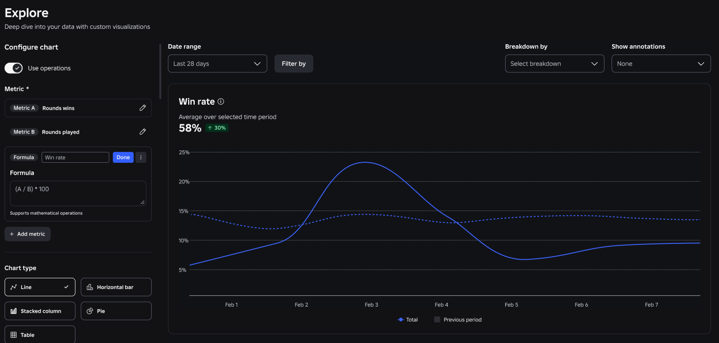 The Configure chart panel with Use operations enabled, showing two metrics and a formula of (A / B) * 100 labeled Win rate.