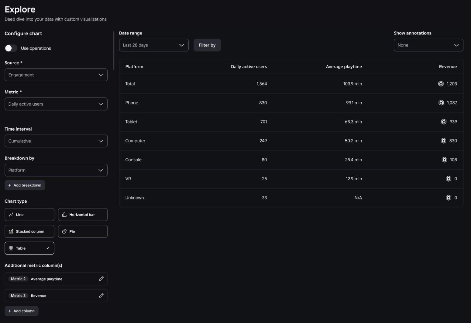 The Explore page in table mode showing daily active users, average playtime, and revenue broken down by platform.
