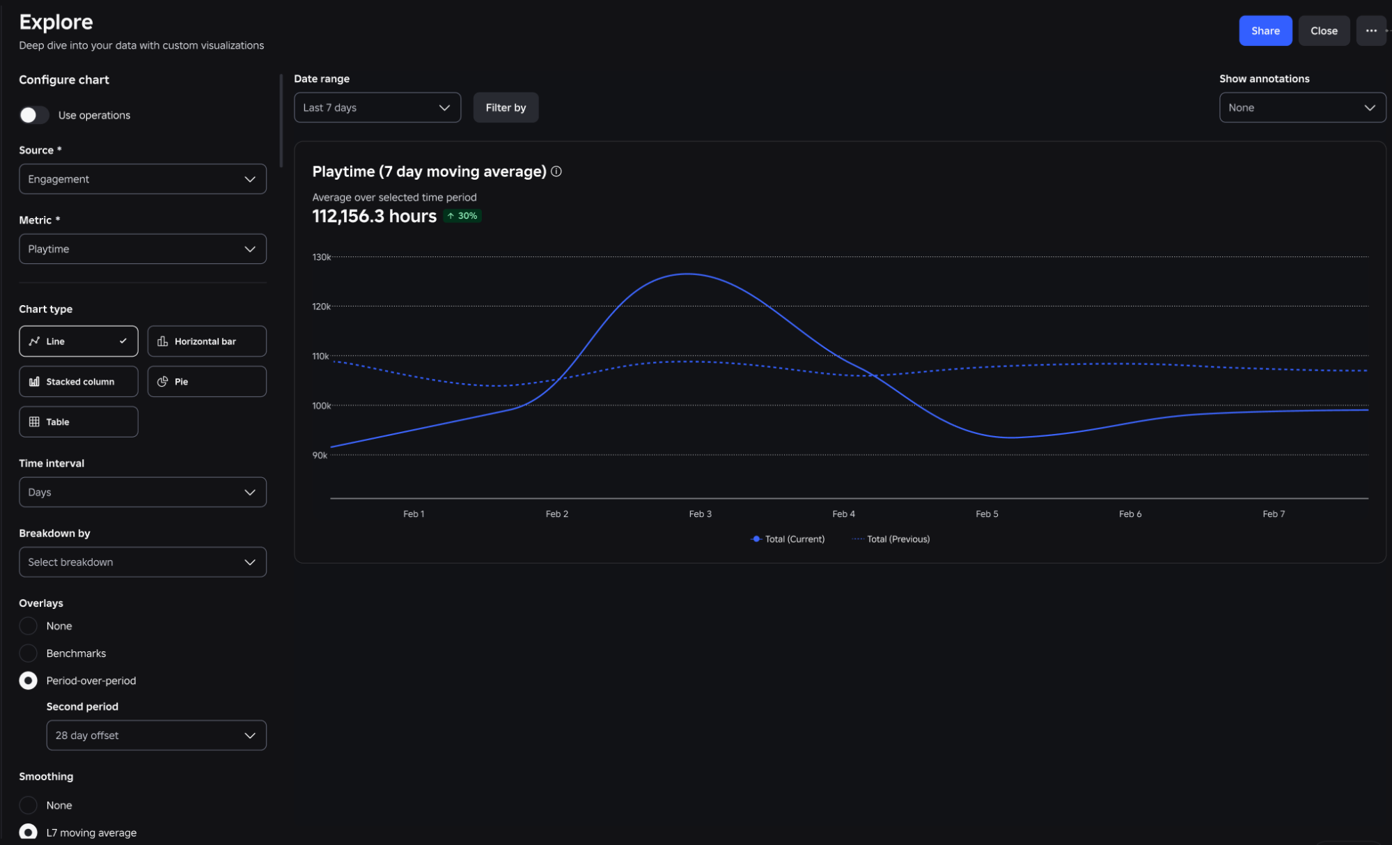 The Overlays and Smoothing controls in the Configure chart panel, with Period-over-period selected at a 28-day offset and L7 moving average enabled.