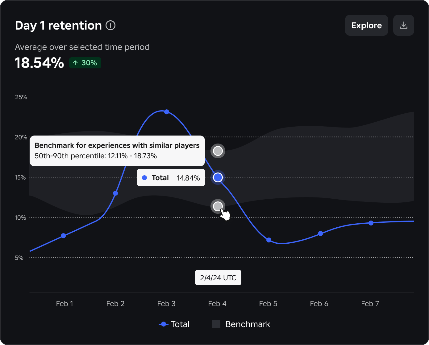 An example shows the D7 retention chart with similar game benchmarking.