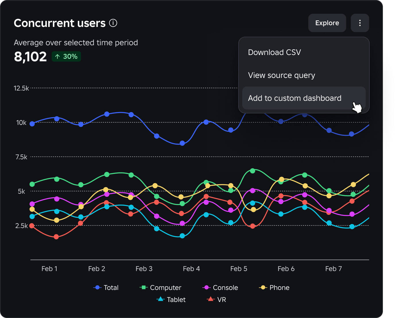 A chart's overflow menu open with options for Download CSV, View source query, and Add to custom dashboard.
