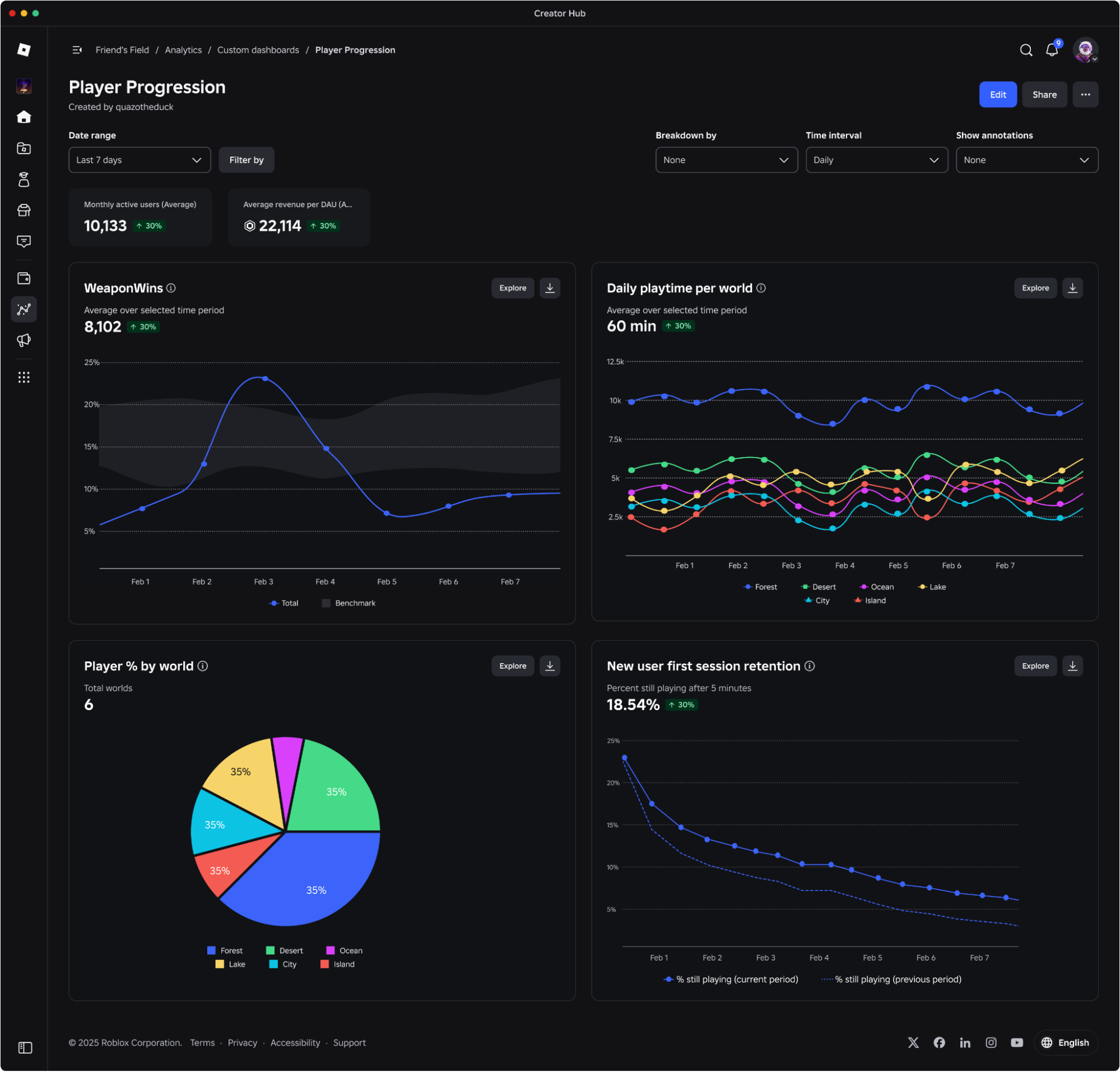 A published custom dashboard titled Player Progression showing two summary cards above a grid of four charts.
