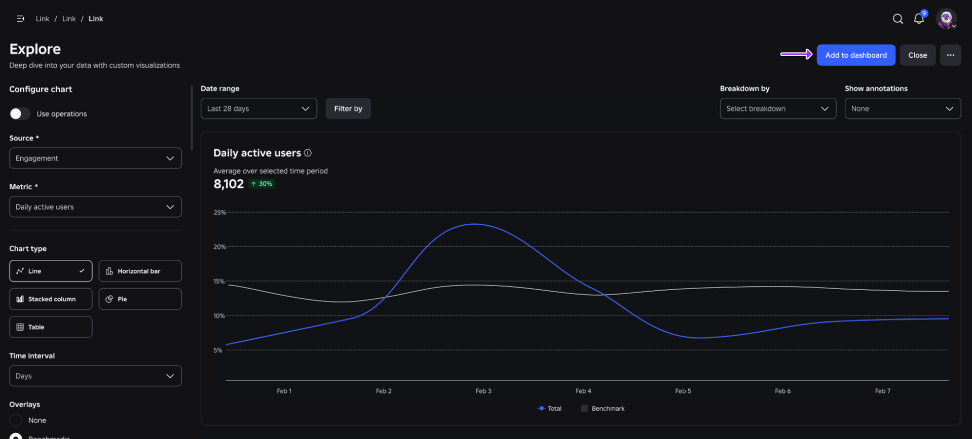 The Explore page with a configured Daily active users chart and an Add to dashboard button in the top-right corner.