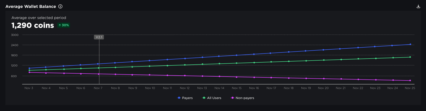 Average Wallet Balance chart populated with data.