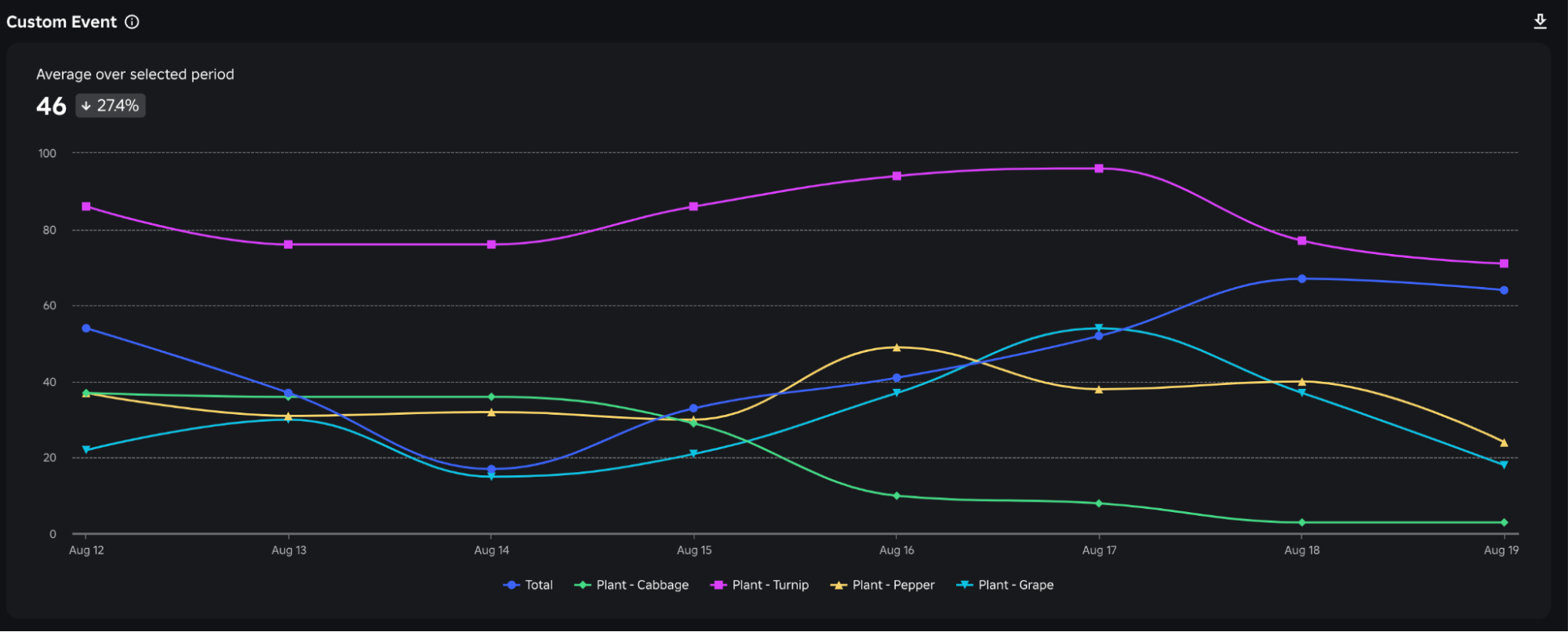 Custom Event graph for the reference Plant game.