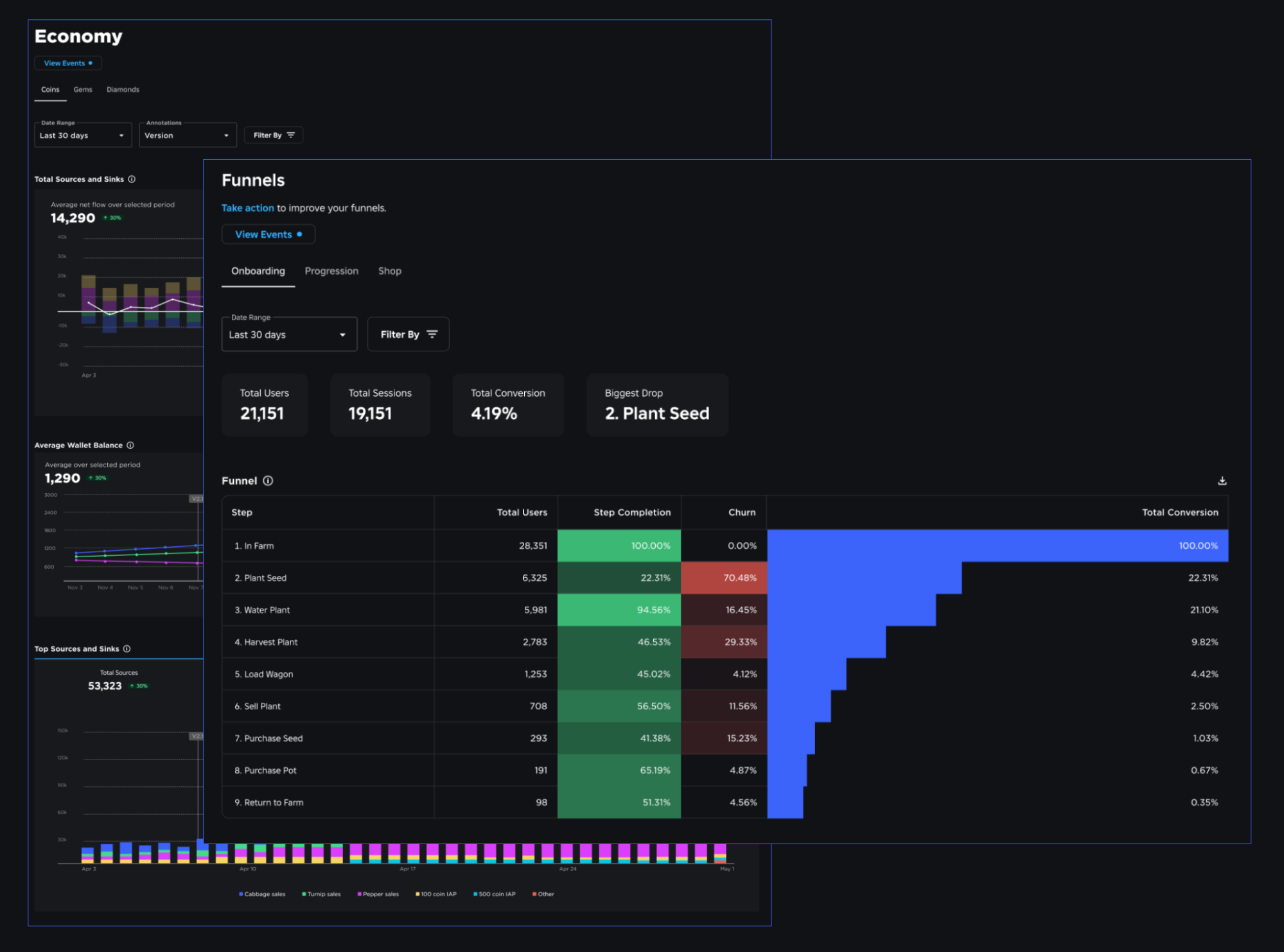 Economy and Funnels dashboard pages populated with data.