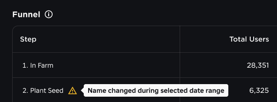 A warning displays on the funnel dashboard indicating a name change within the selected date range.
