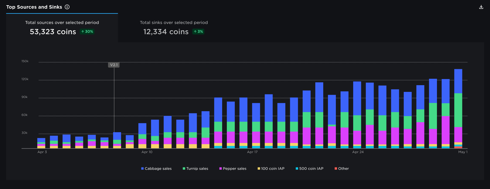 Top Sources and Sinks chart populated with data, open to the Sources tab.