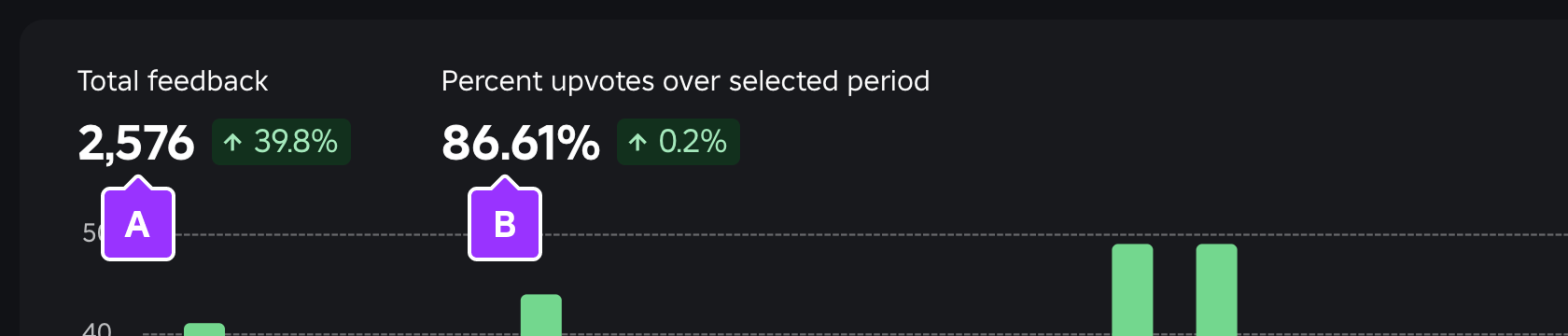 Image showing total feedback and percent upvotes over selected period.