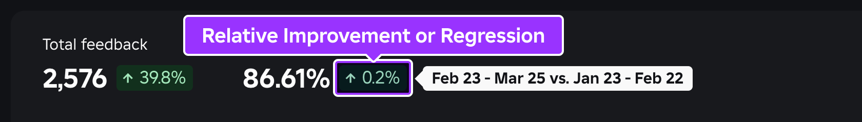 Image showing relative percentage of improvement based on the previous range.
