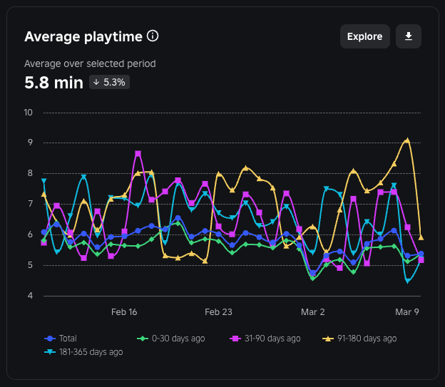 Graph displaying the average playtime in the game, filtered by platform spender status.