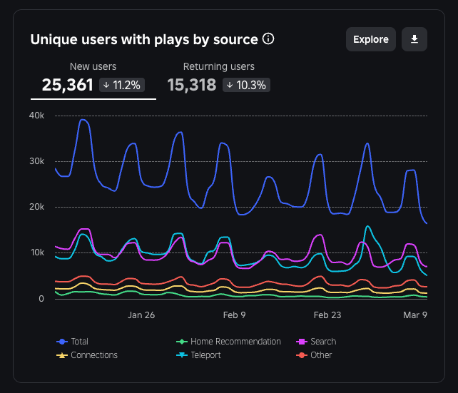 Graph displaying the source of unique users, with no filter