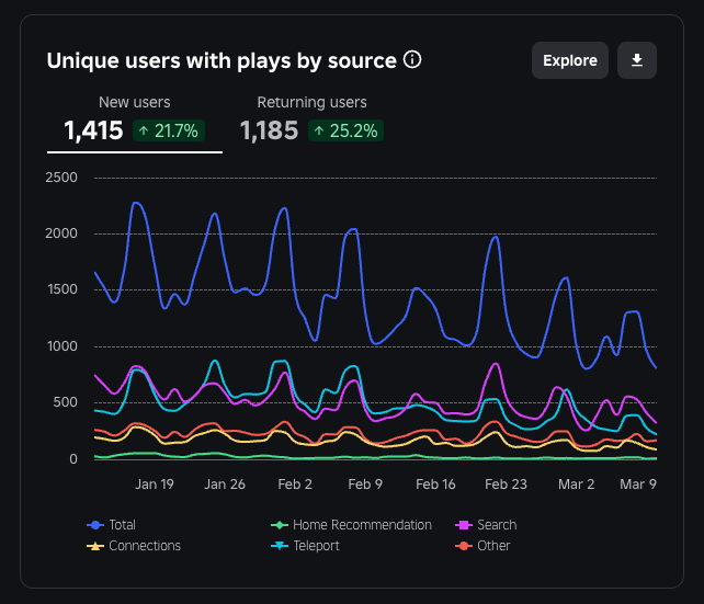 Graph displaying the source of unique users, filtered by platform spender status.