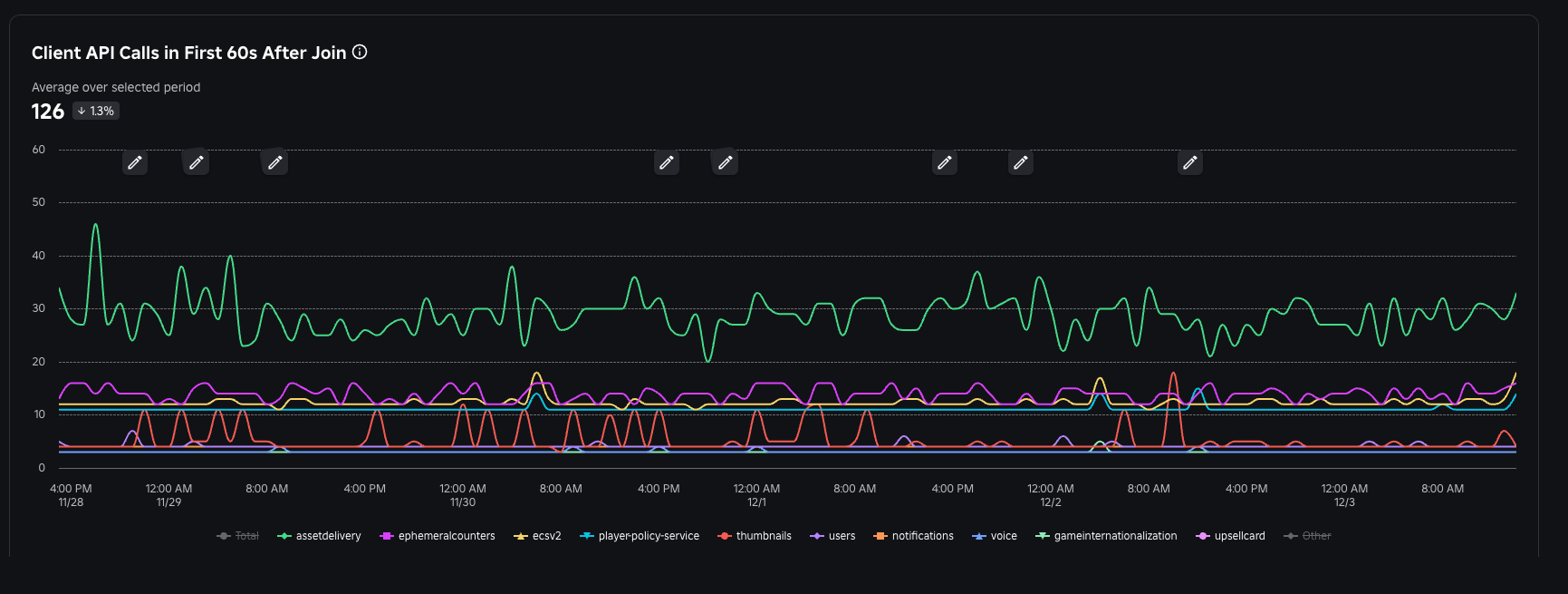 Graph of the client API calls metric