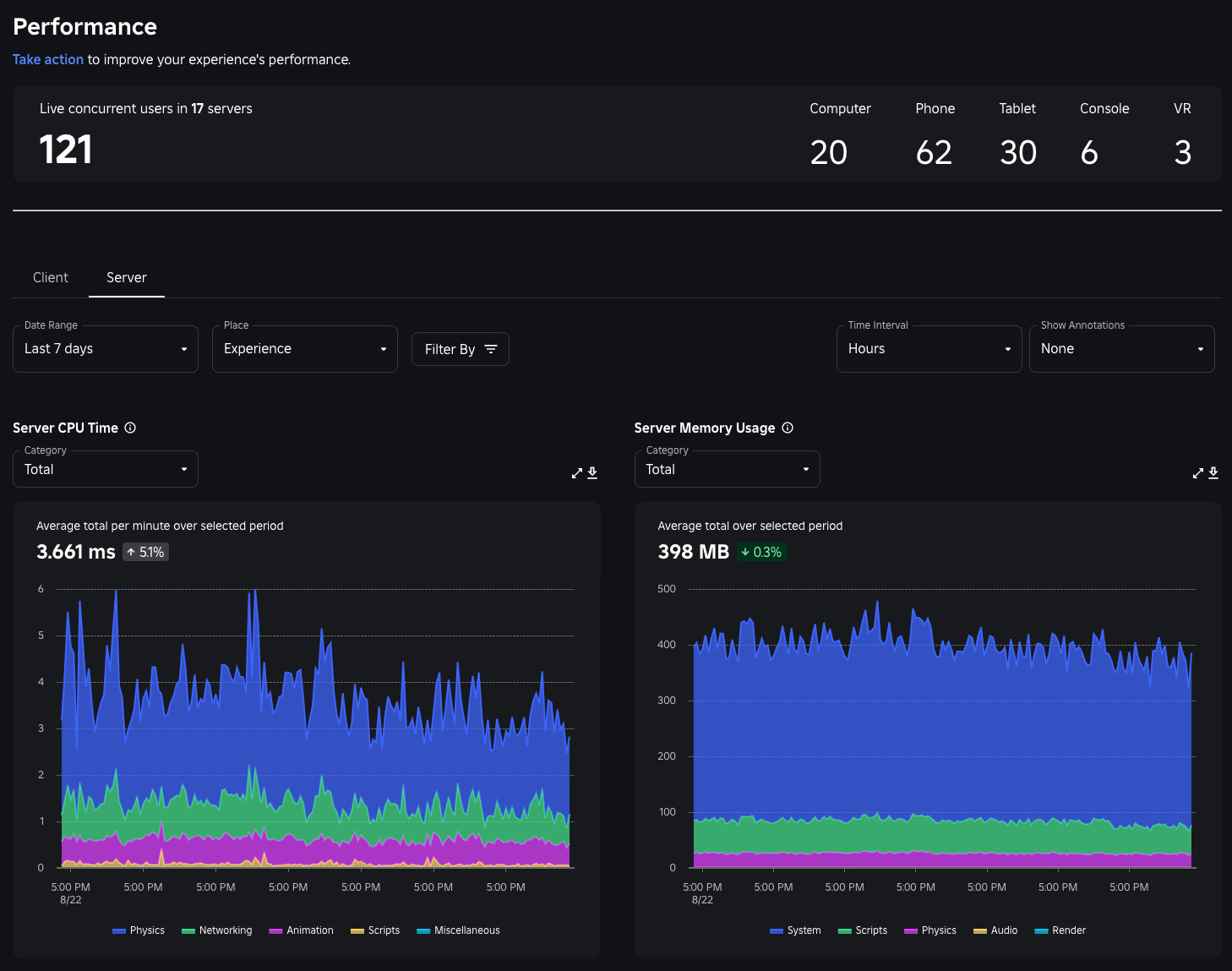 An overview of the performance dashboard.