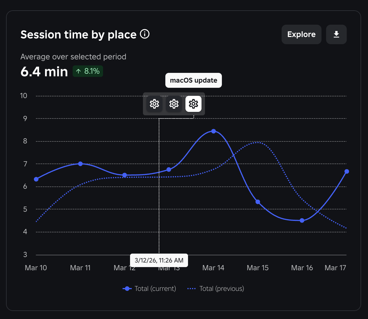 A view of the Roblox updates annotations on the Performance dashboard.