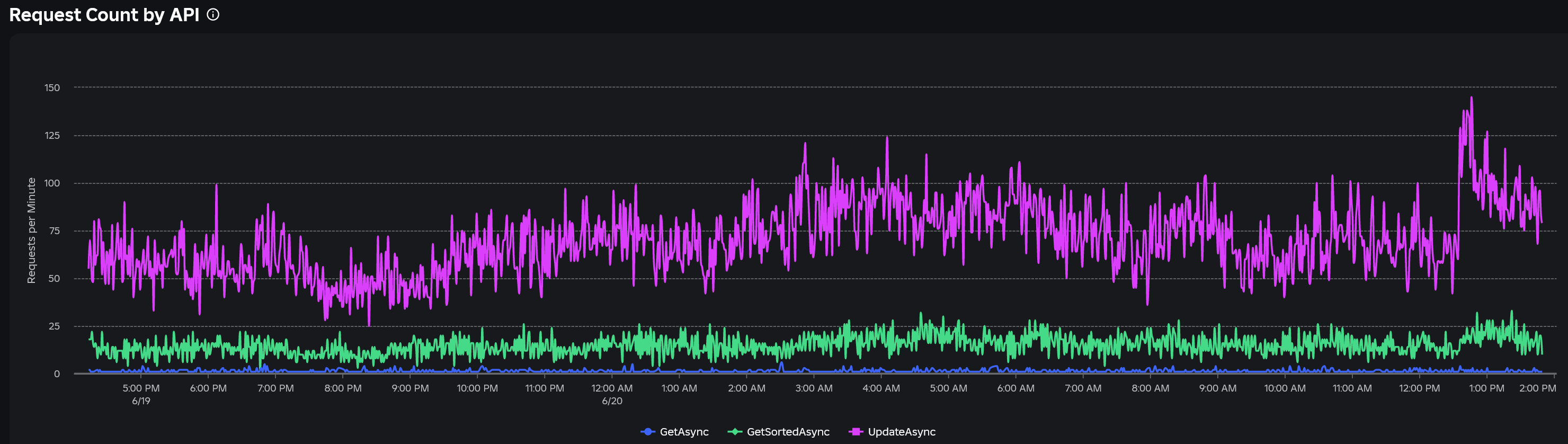 An image showing the request count by API dashboard in the Creator Hub.