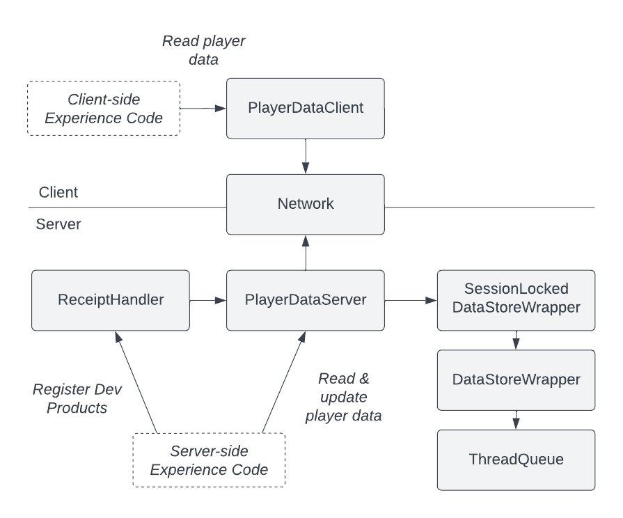 An architecture diagram for the code sample.