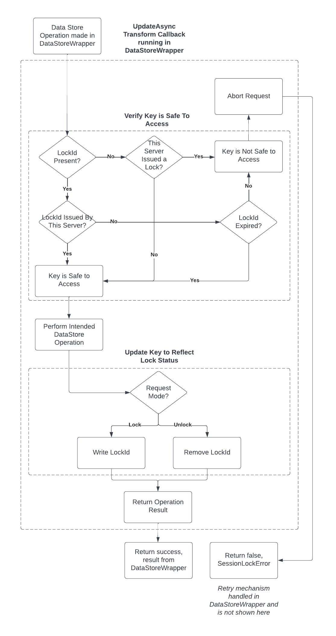 An process diagram illustrating the session locking system