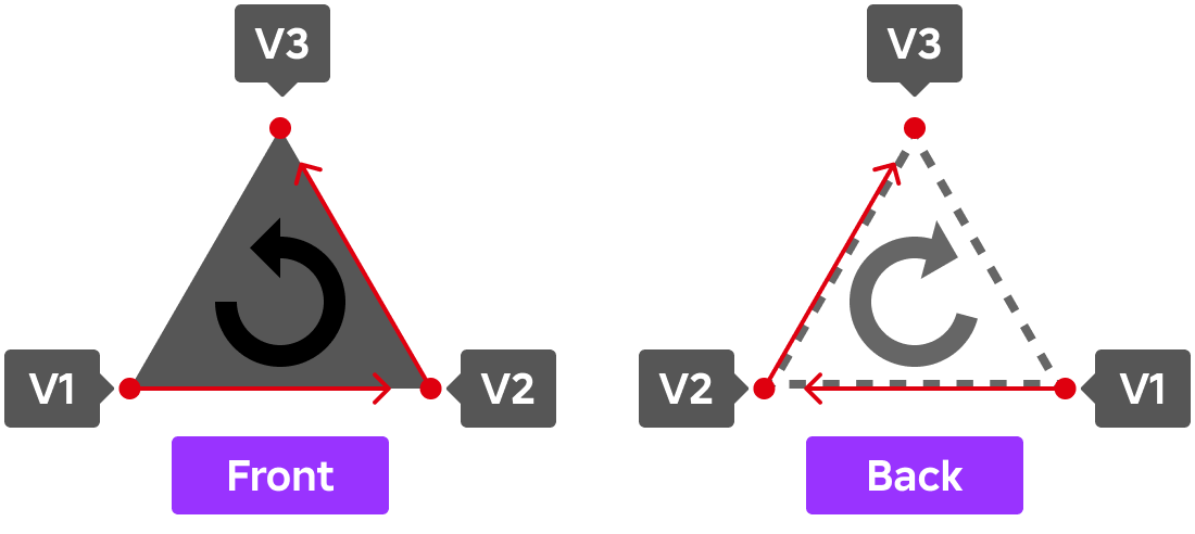 Order of the vertices around the face