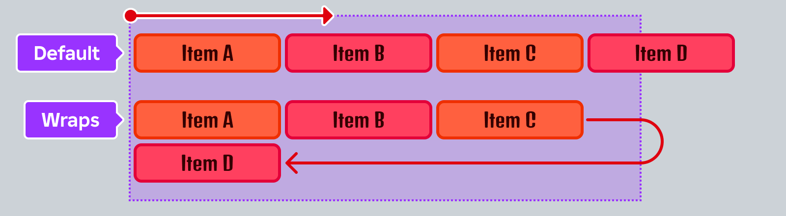 Diagram showing how Wraps affects how siblings are distributed within the parent container's bounds.