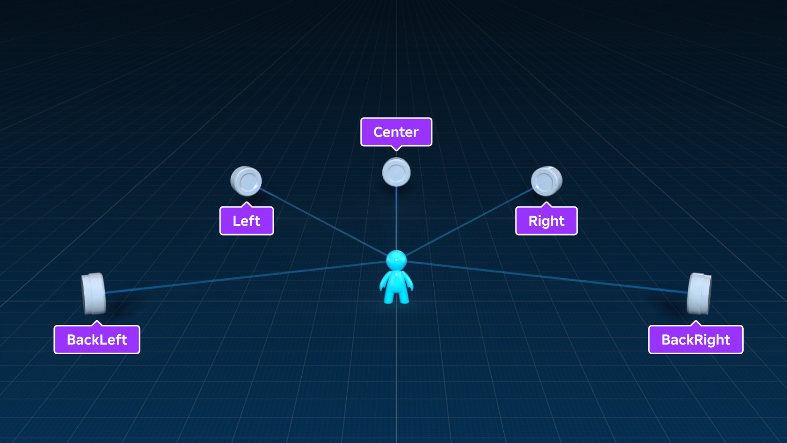Diagram showing position of channels for Surround 5 layout.