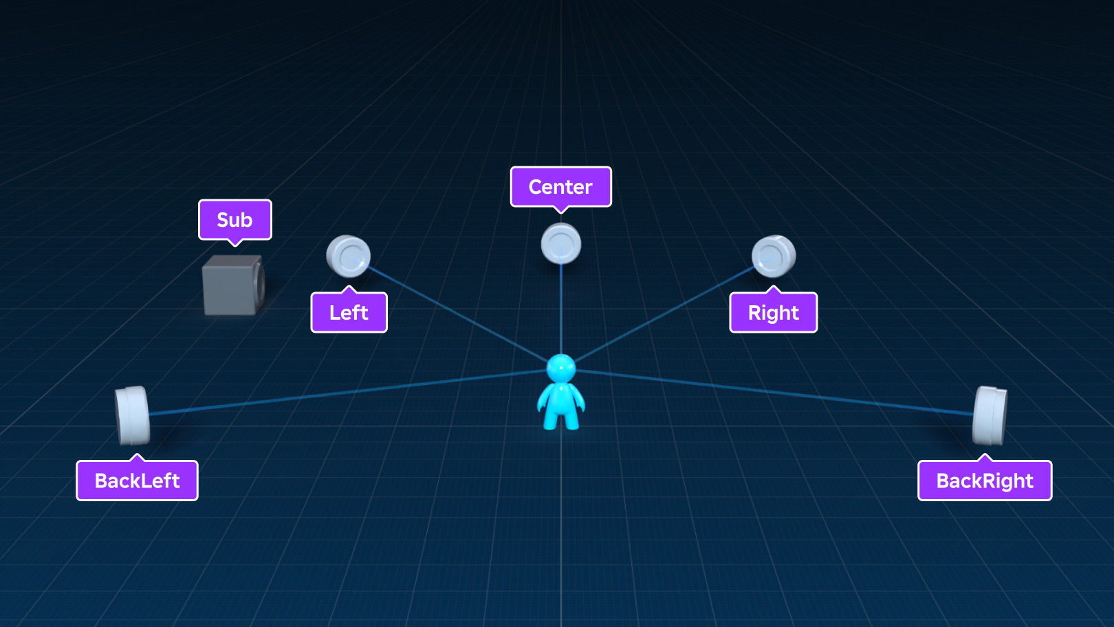Diagram showing position of channels for Surround 5.1 layout.