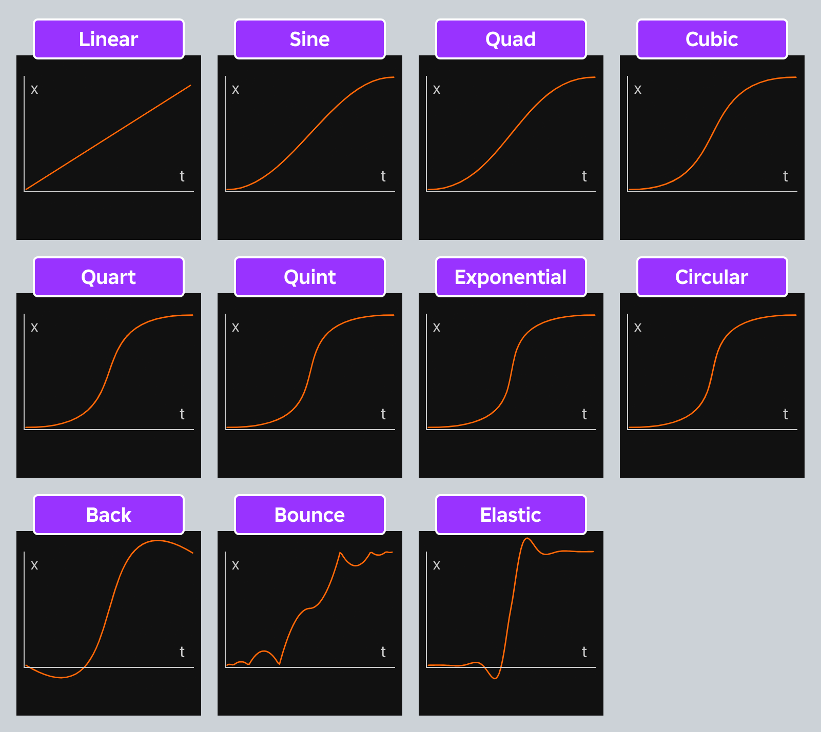 Graphs of EasingStyle variations with an 'InOut' EasingDirection.