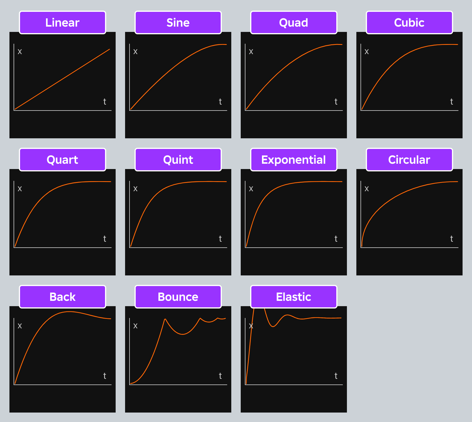 Graphs of EasingStyle variations with an 'Out' EasingDirection.