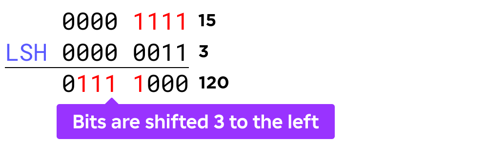 Number shifted 3 to the left