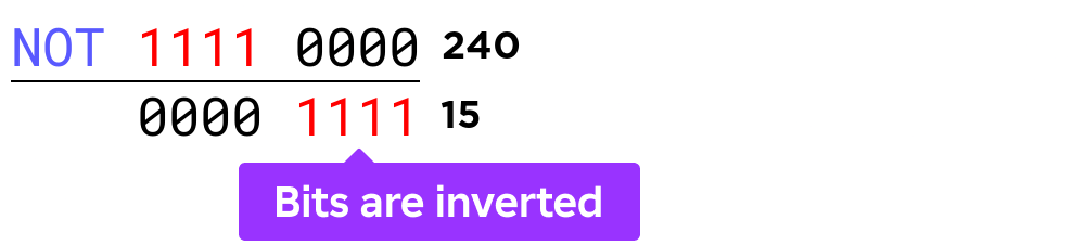 Negation of a provided number