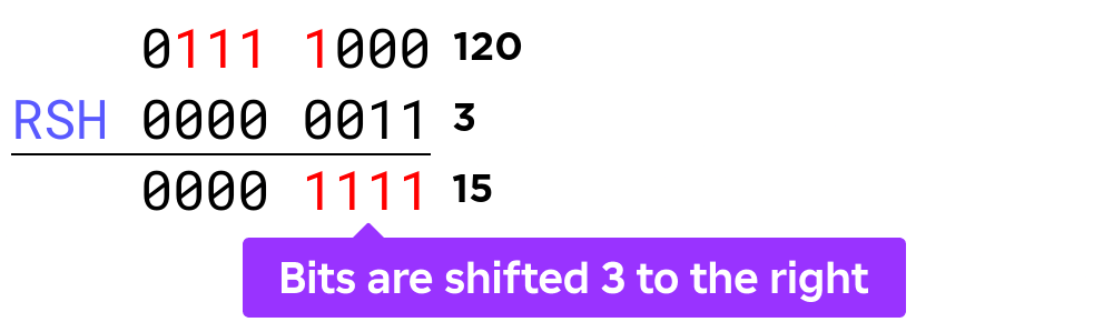 Number shifted 3 to the right
