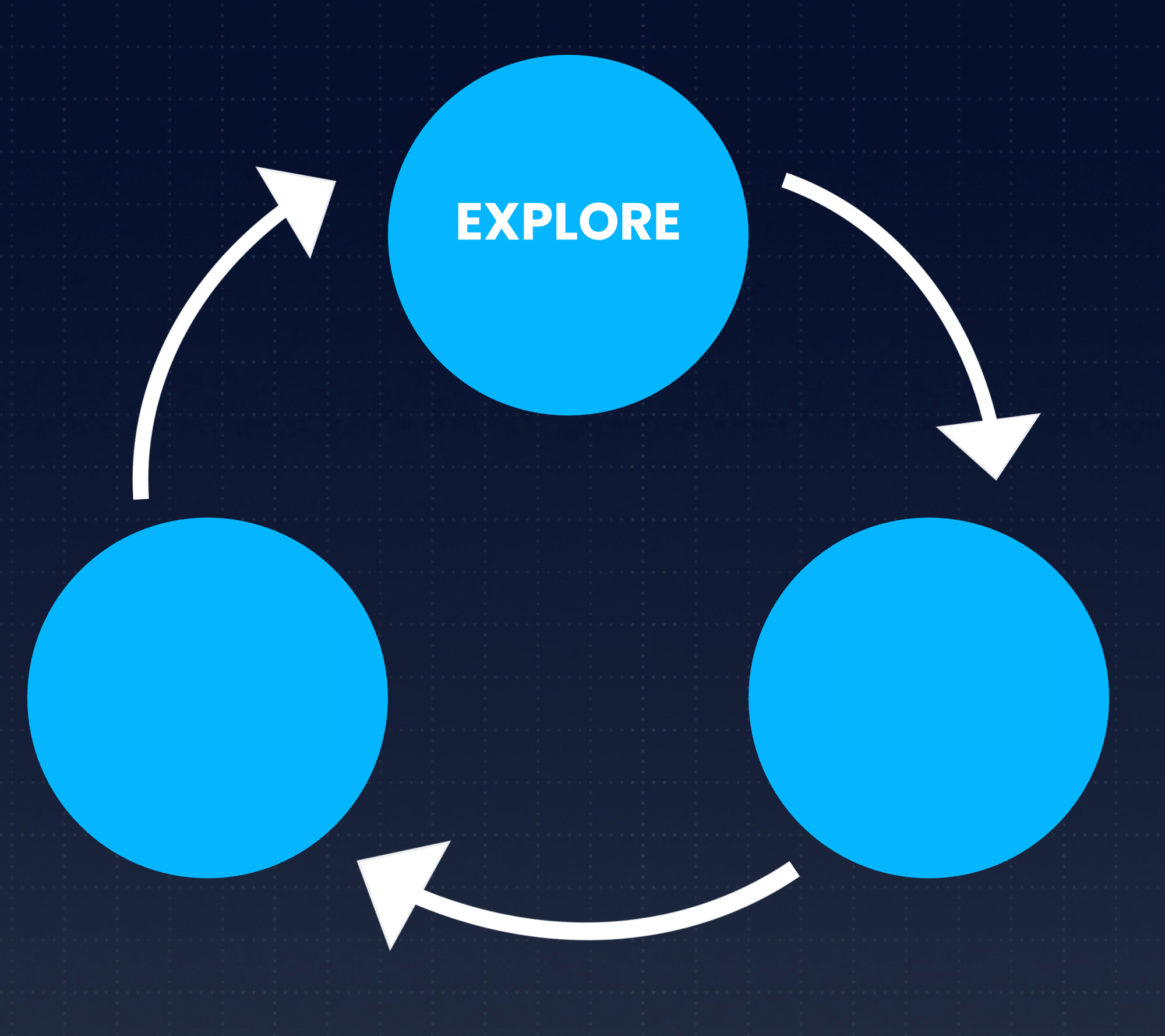 A diagram of three light blue circles in a pyramid configuration with white arrows between them to signify an ordered cyclical relationship. The top blue circle that signifies the first step says Explore.