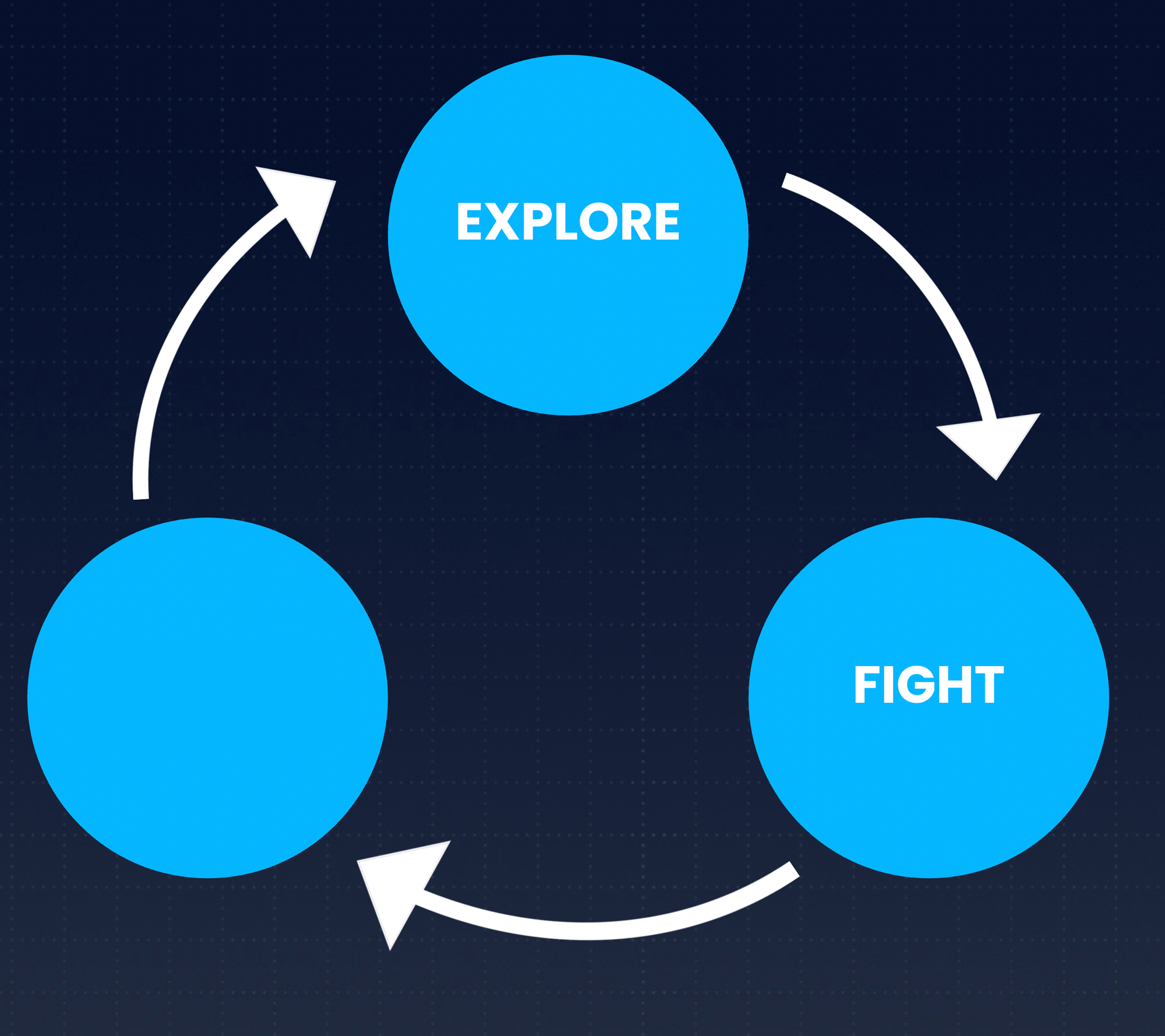 A diagram of three light blue circles in a pyramid configuration with white arrows between them to signify an ordered cyclical relationship. The top blue circle that signifies the first step says Explore, and the second blue circle on the bottom right-hand side that signifies the second step says Fight.