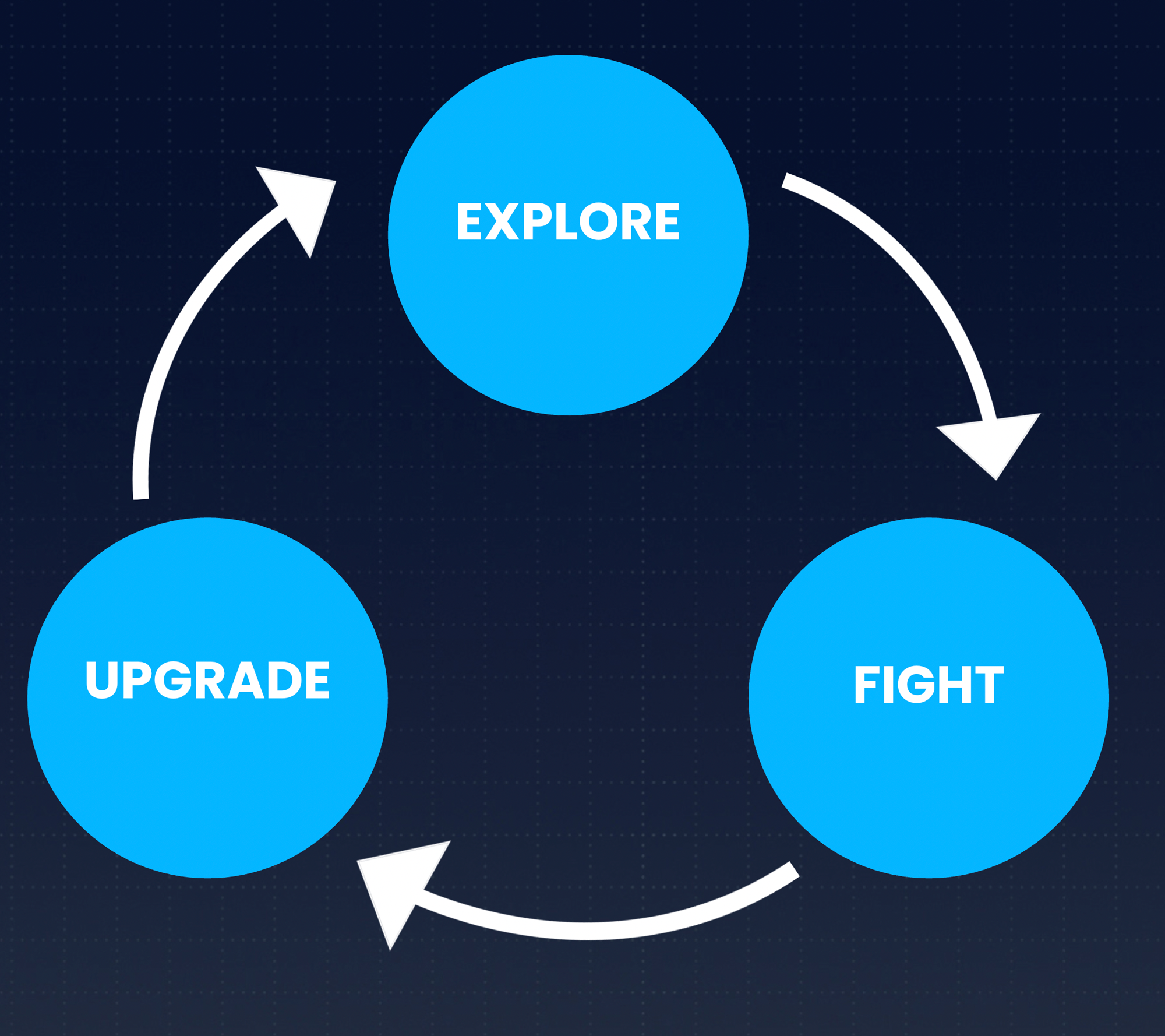 A diagram of three light blue circles in a pyramid configuration with white arrows between them to signify an ordered cyclical relationship. The top blue circle that signifies the first step says Explore, the second blue circle on the bottom right-hand side that signifies the second step says Fight, and the third blue circle on the bottom left-hand side that signifies the third step says Upgrade.