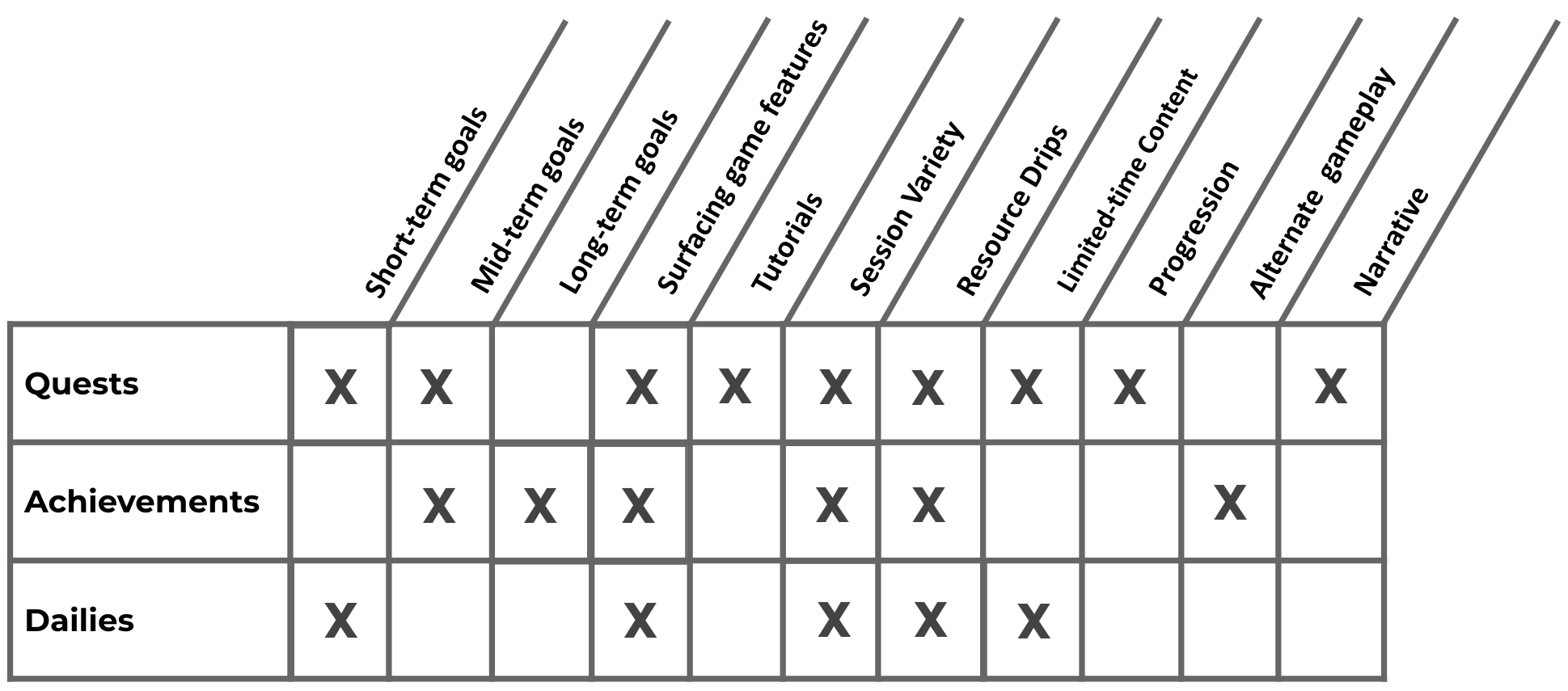 A chart tracking how quests, achievements, and dailies overlap in meeting various gameplay requirements, such as short-term goals, tutorials, progression, and narrative.