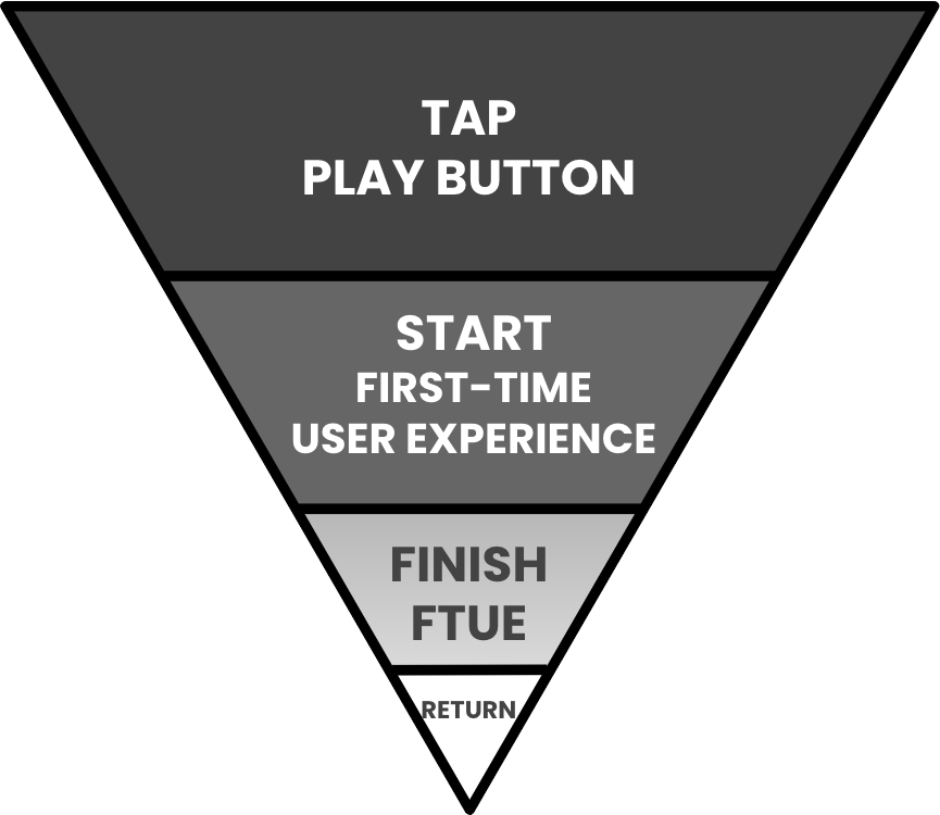 A diagram of an upside down pyramid that's broken into four sections that decrease in size from top-to-bottom to signify the tunnel of fewer and fewer players completing each step.