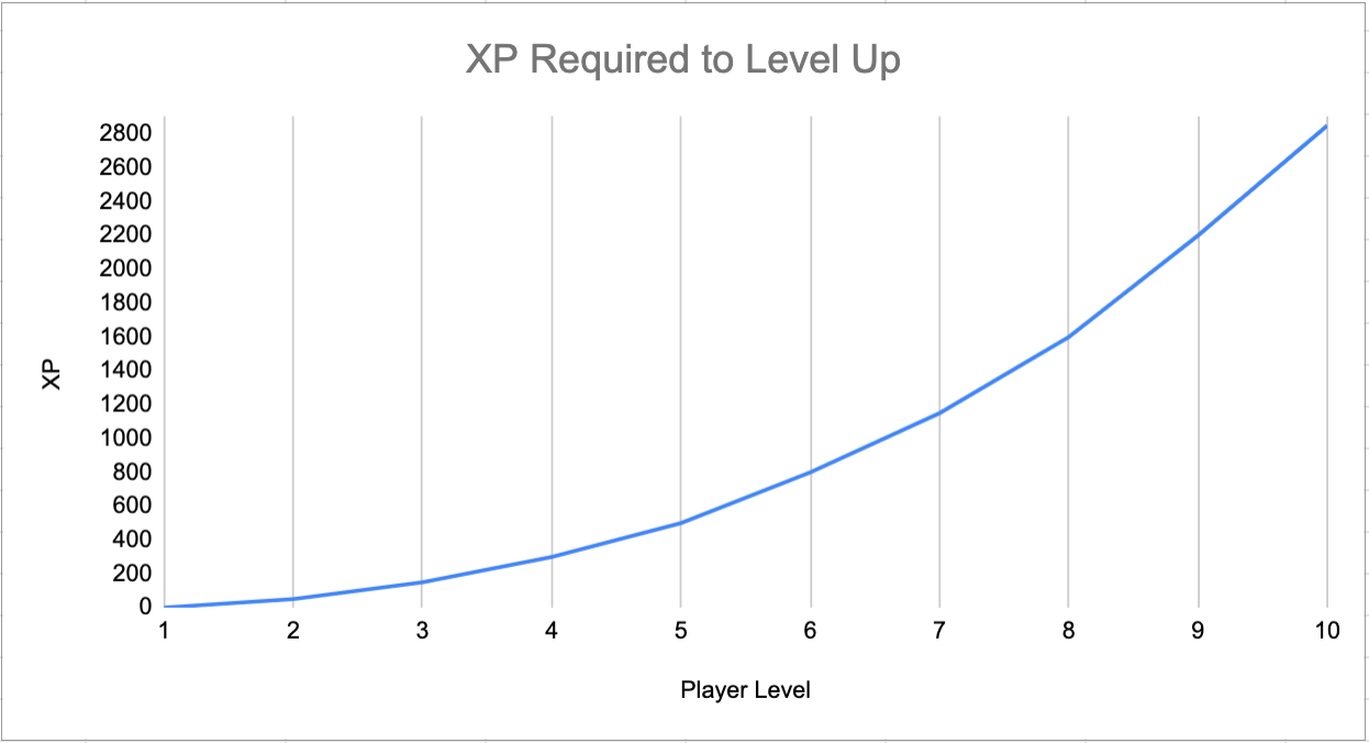 A chart of the experience a player needs to level up in a game. The curve increase exponentially from left-to-right.