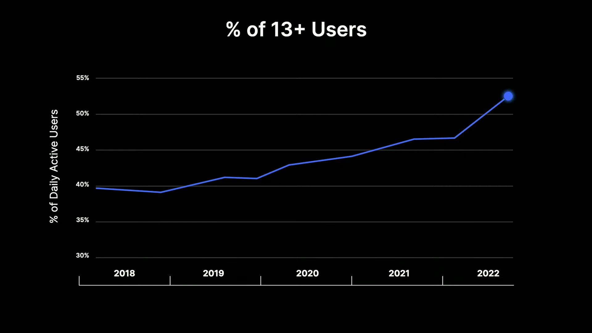 Over 13 user base as a percentage of Daily Active Users
