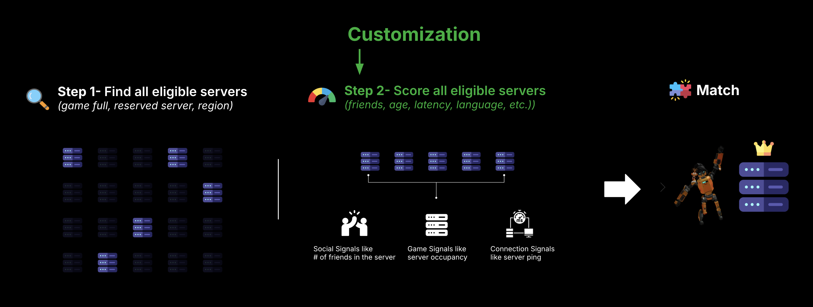 The custom matchmaking flow.