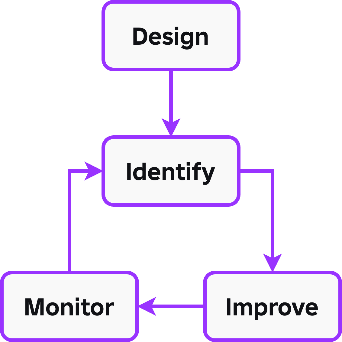 A diagram showing the flow from designing, identifying, improving, and monitoring performance.