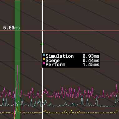 The graph showing how long tasks take per frame.