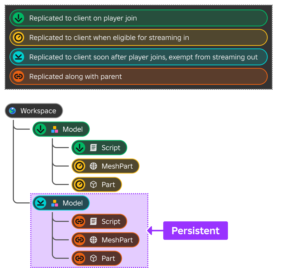 A diagram showing Persistent model streaming along with children.