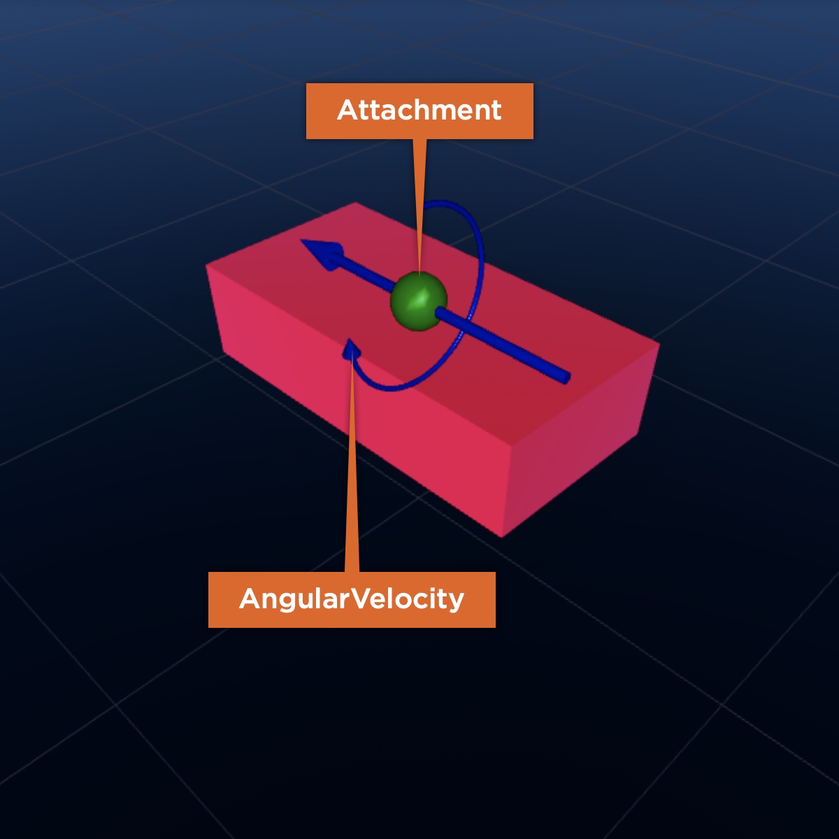 AngularVelocity using one attachment