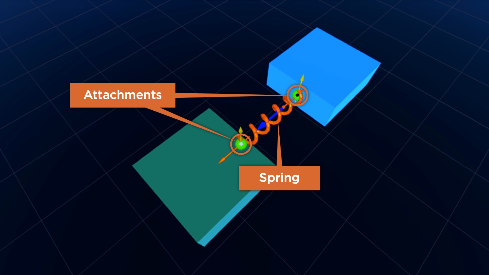 SpringConstraint connecting two attachments on separate blocks. One block is green and the other is blue.