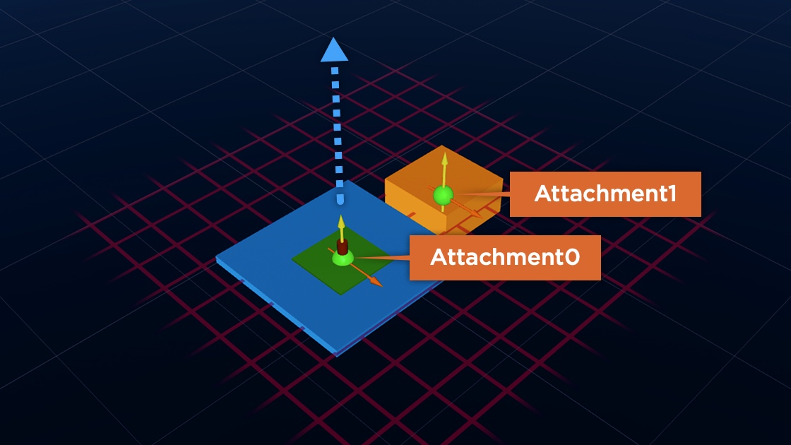 Attachment0 oriented to (0, 0, 90)