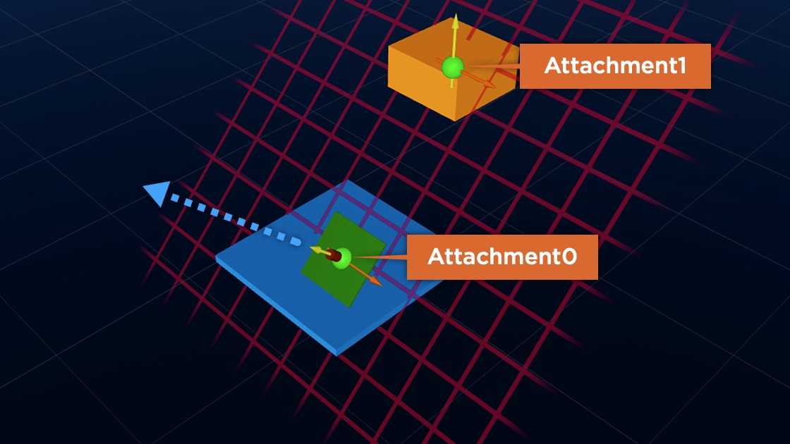 Attachment0 oriented to (-45, 0, 90)